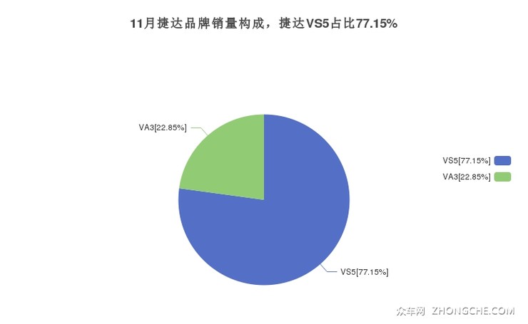 11月捷达品牌销量构成，捷达VS5占比77.15%