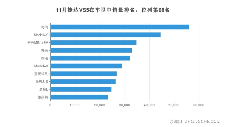 11月捷达VS5在车型中销量排名，位列第68名