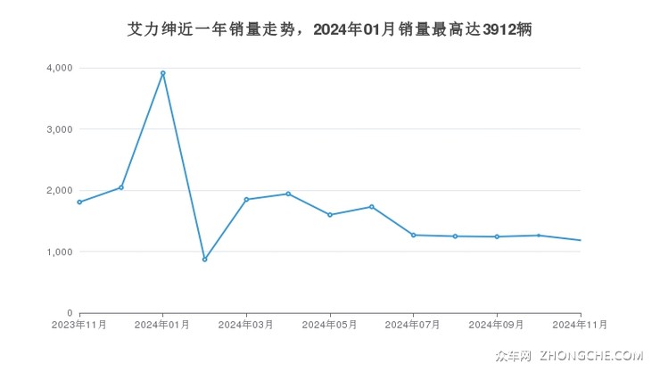 艾力绅近一年销量走势，2024年01月销量最高达3912辆
