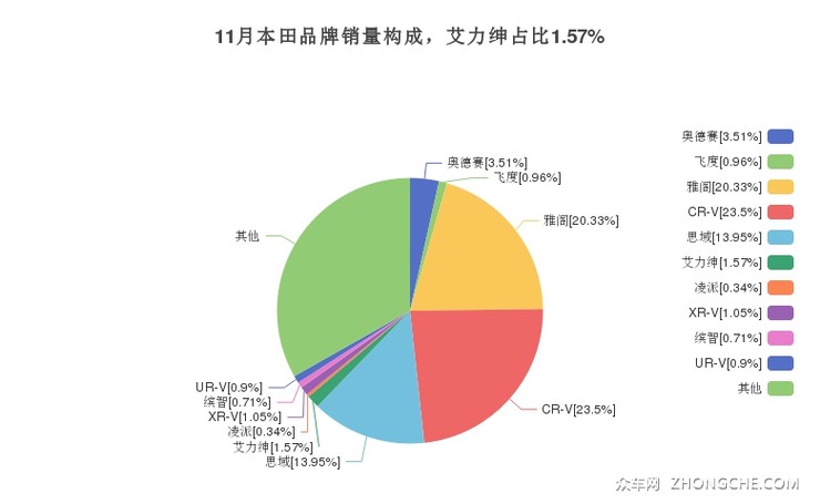 11月本田品牌销量构成，艾力绅占比1.57%