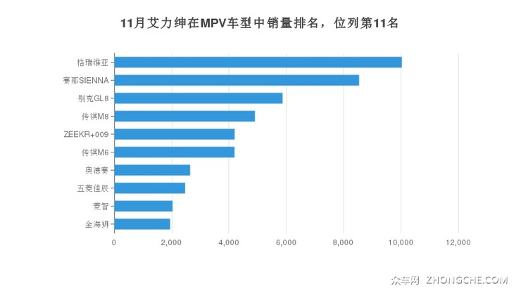 11月艾力绅在MPV车型中销量排名，位列第11名