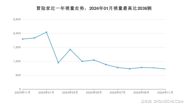 冒险家近一年销量走势，2024年01月销量最高达2036辆