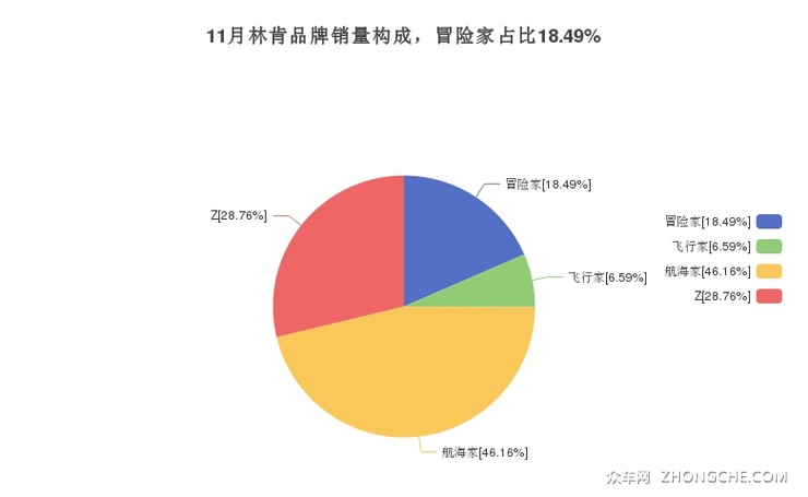 11月林肯品牌销量构成，冒险家占比18.49%