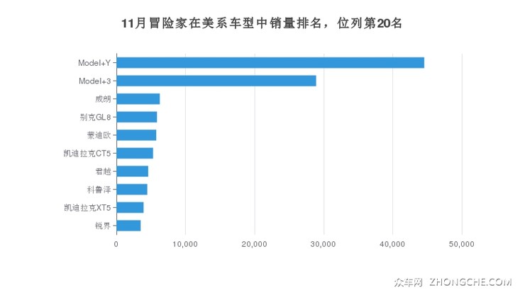 11月冒险家在美系车型中销量排名，位列第20名