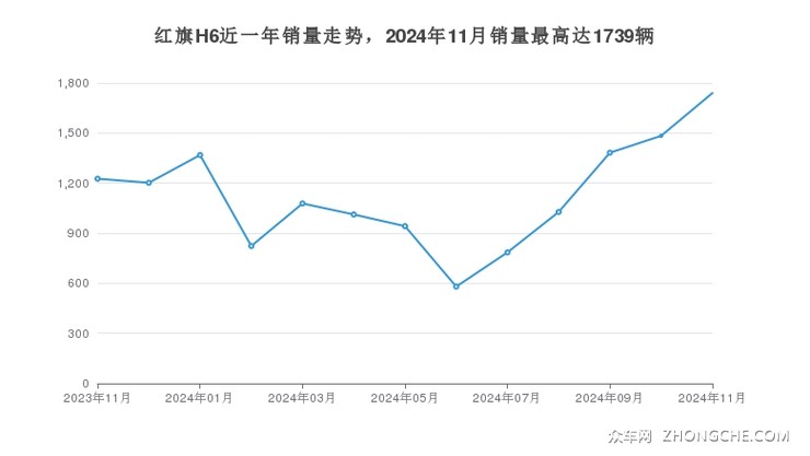 红旗H6近一年销量走势，2024年11月销量最高达1739辆