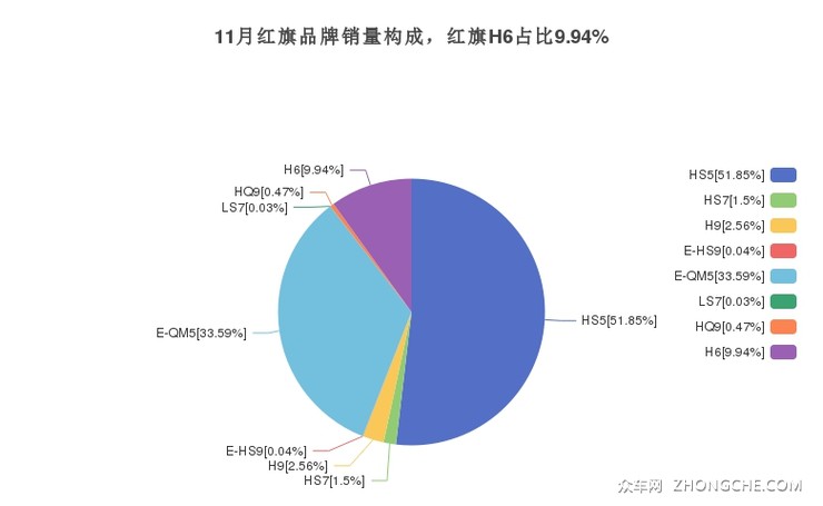 11月红旗品牌销量构成，红旗H6占比9.94%
