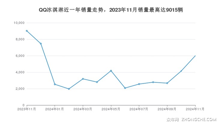 QQ冰淇淋近一年销量走势，2023年11月销量最高达9015辆