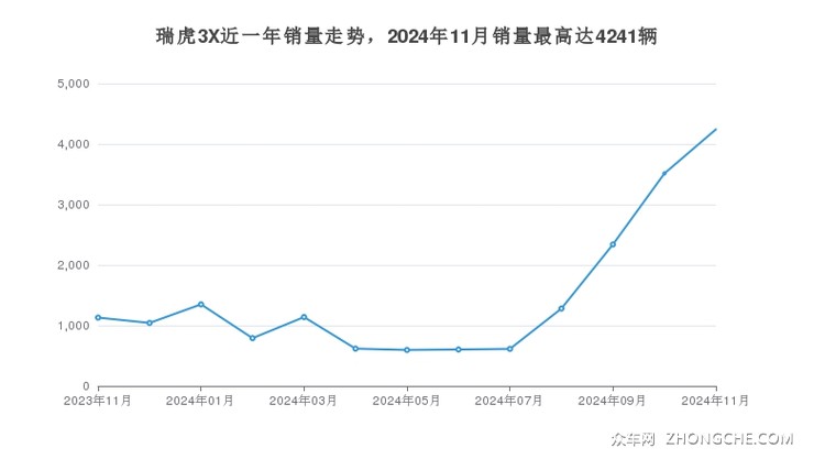 瑞虎3X近一年销量走势，2024年11月销量最高达4241辆
