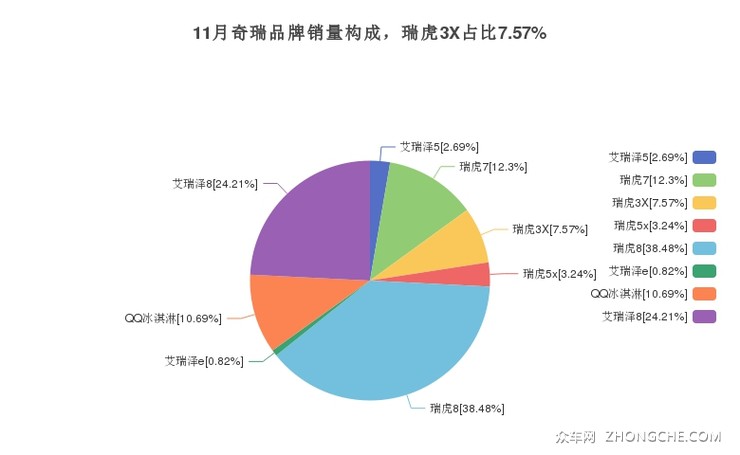 11月奇瑞品牌销量构成，瑞虎3X占比7.57%
