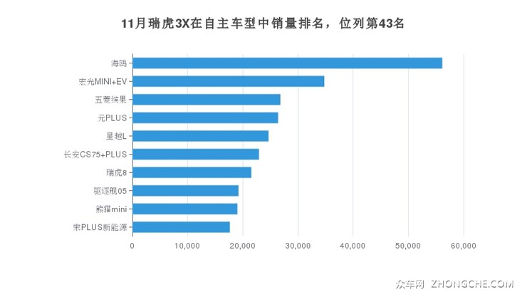 11月瑞虎3X在自主车型中销量排名，位列第43名
