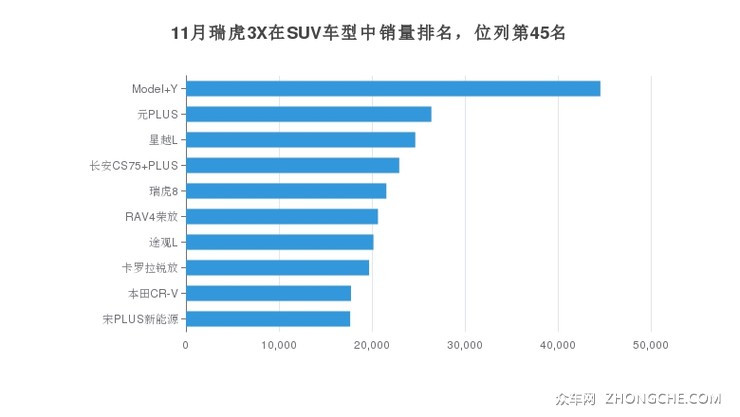 11月瑞虎3X在SUV车型中销量排名，位列第45名