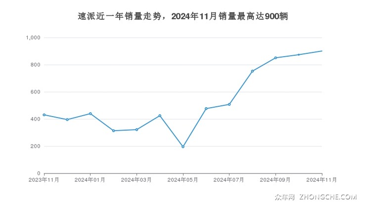 速派近一年销量走势，2024年11月销量最高达900辆