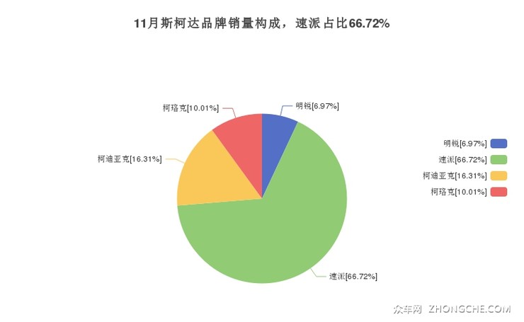 11月斯柯达品牌销量构成，速派占比66.72%