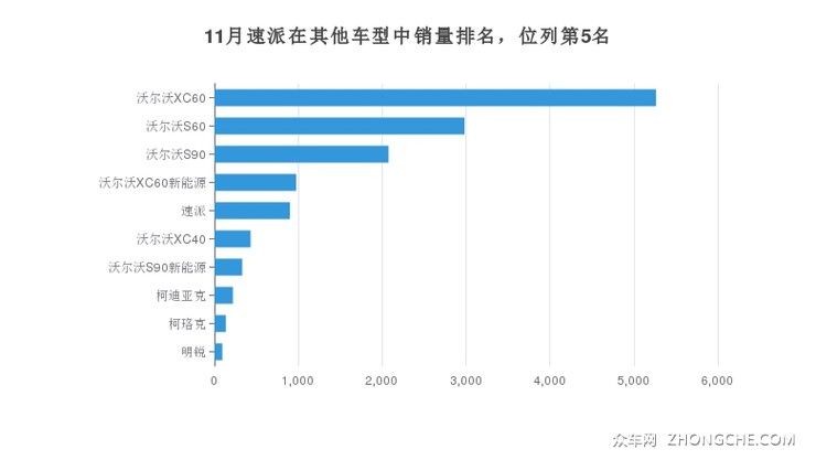 11月速派在其他车型中销量排名，位列第5名