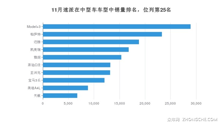 11月速派在中型车车型中销量排名，位列第25名