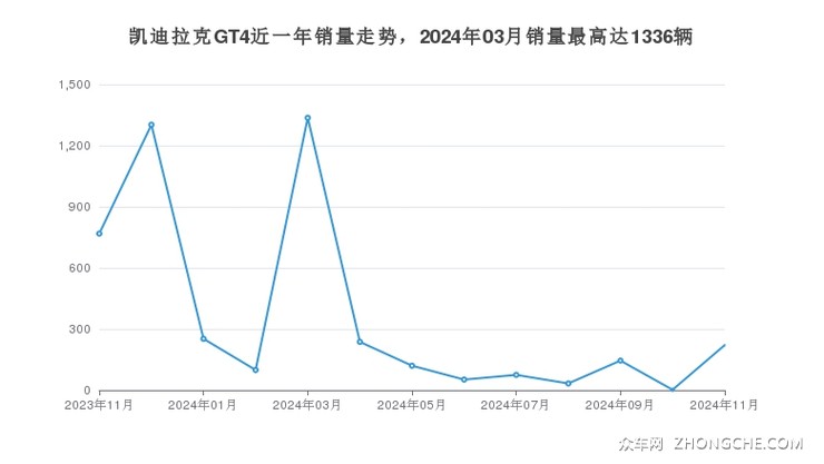 凯迪拉克GT4近一年销量走势，2024年03月销量最高达1336辆