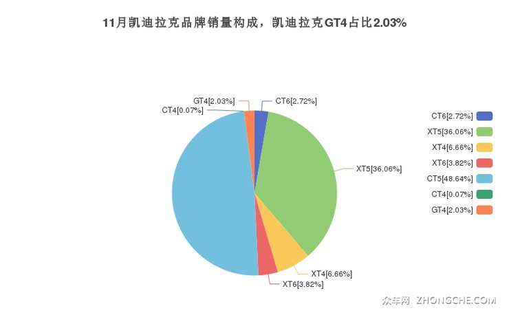 11月凯迪拉克品牌销量构成，凯迪拉克GT4占比2.03%