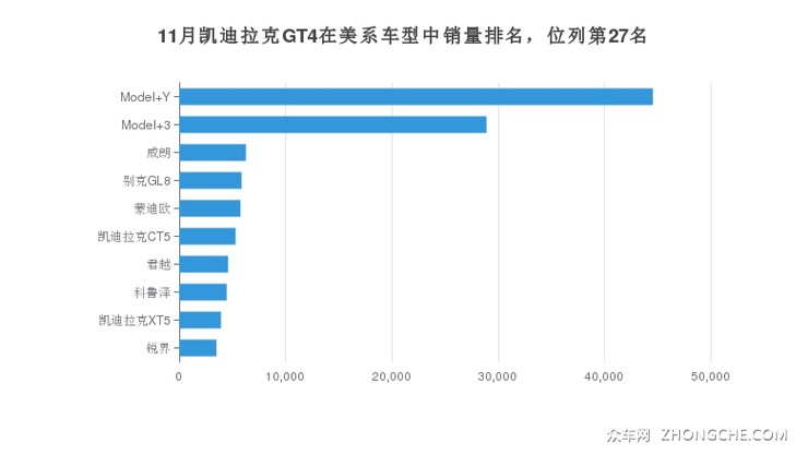 11月凯迪拉克GT4在美系车型中销量排名，位列第27名