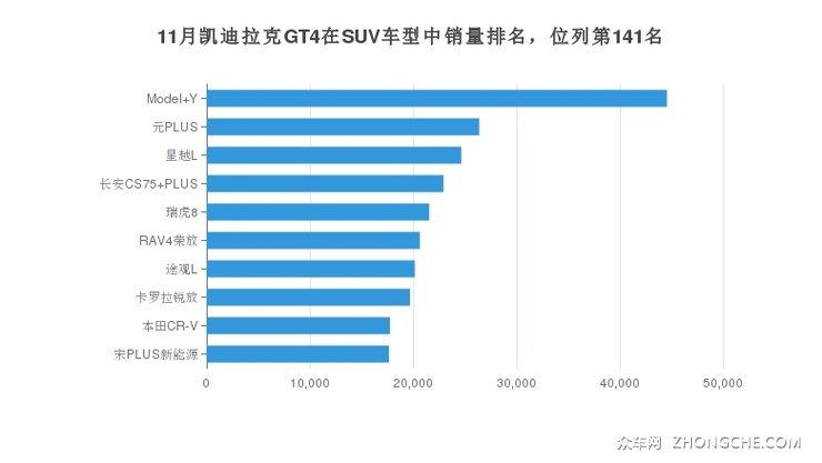 11月凯迪拉克GT4在SUV车型中销量排名，位列第141名