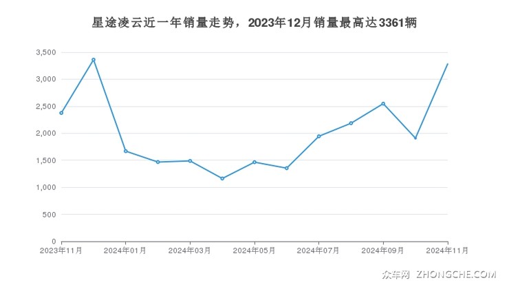 星途凌云近一年销量走势，2023年12月销量最高达3361辆