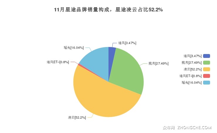 11月星途品牌销量构成，星途凌云占比52.2%
