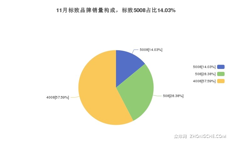 11月标致品牌销量构成，标致5008占比14.03%