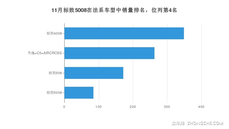 11月标致5008在法系车型中销量排名，位列第4名