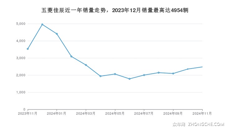 五菱佳辰近一年销量走势，2023年12月销量最高达4954辆