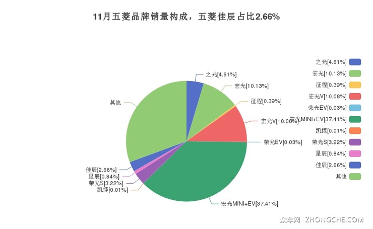 11月五菱品牌销量构成，五菱佳辰占比2.66%