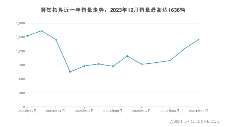 狮铂拓界近一年销量走势，2023年12月销量最高达1636辆