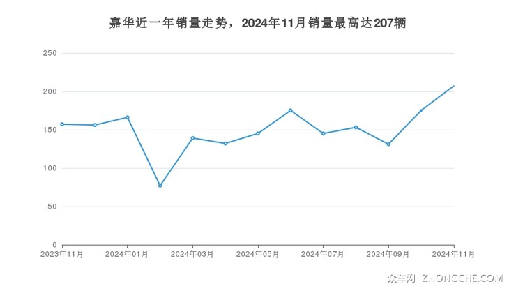 嘉华近一年销量走势，2024年11月销量最高达207辆