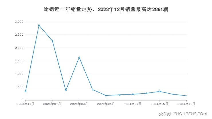 途铠近一年销量走势，2023年12月销量最高达2861辆