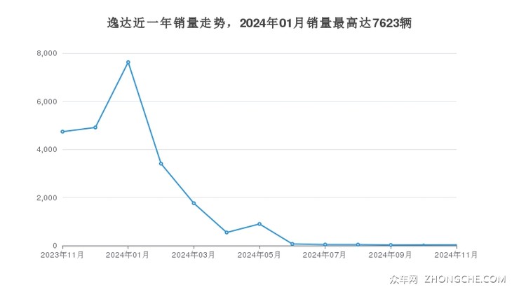 逸达近一年销量走势，2024年01月销量最高达7623辆