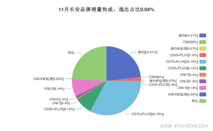 11月长安品牌销量构成，逸达占比0.04%