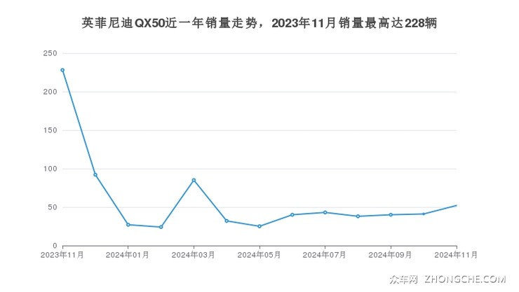英菲尼迪QX50近一年销量走势，2023年11月销量最高达228辆