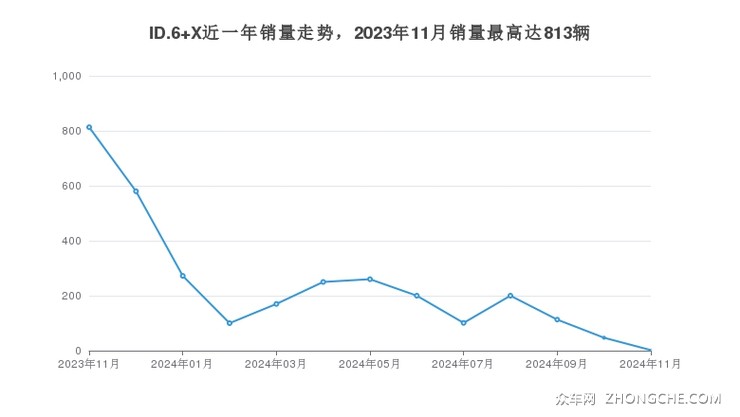 ID.6 X近一年销量走势，2023年11月销量最高达813辆