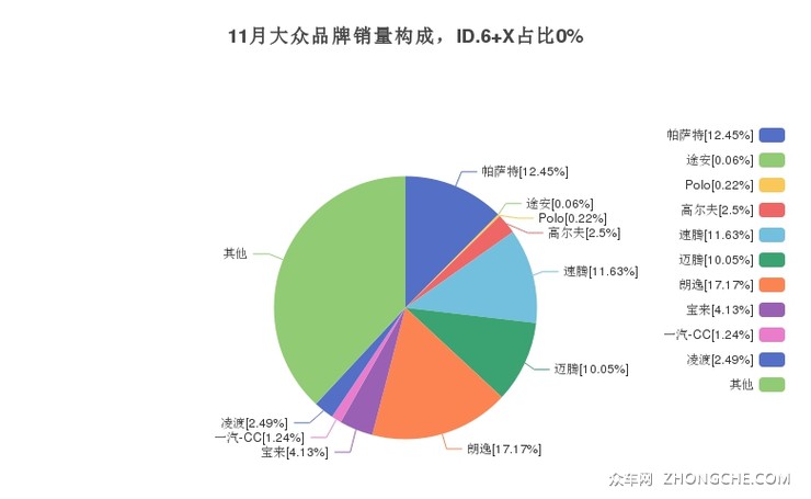 11月大众品牌销量构成，ID.6 X占比0%