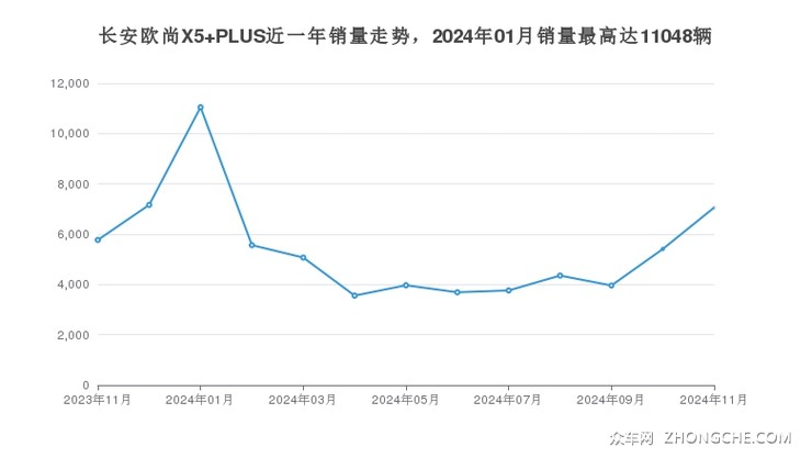 长安欧尚X5 PLUS近一年销量走势，2024年01月销量最高达11048辆