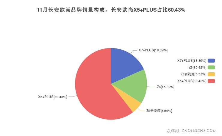 11月长安欧尚品牌销量构成，长安欧尚X5 PLUS占比60.43%