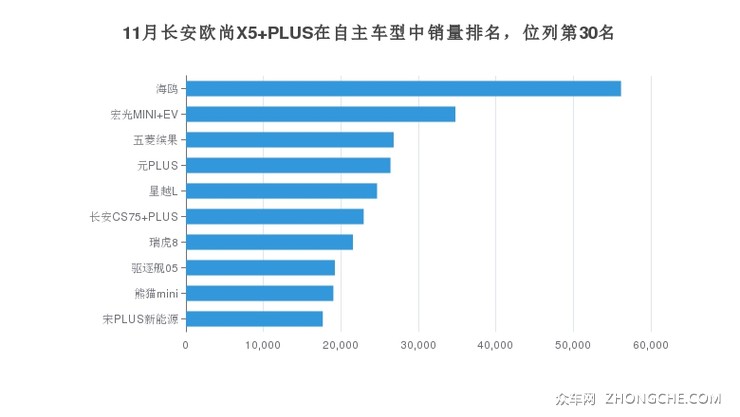 11月长安欧尚X5 PLUS在自主车型中销量排名，位列第30名