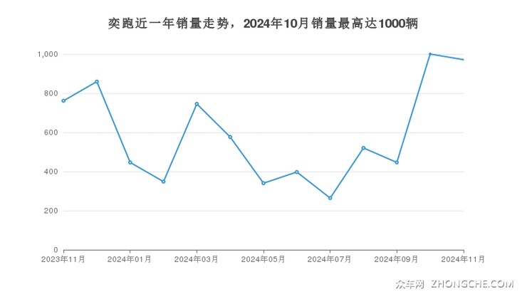 奕跑近一年销量走势，2024年10月销量最高达1000辆