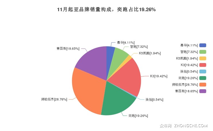 11月起亚品牌销量构成，奕跑占比19.26%
