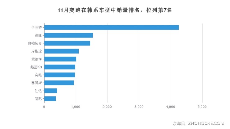 11月奕跑在韩系车型中销量排名，位列第7名