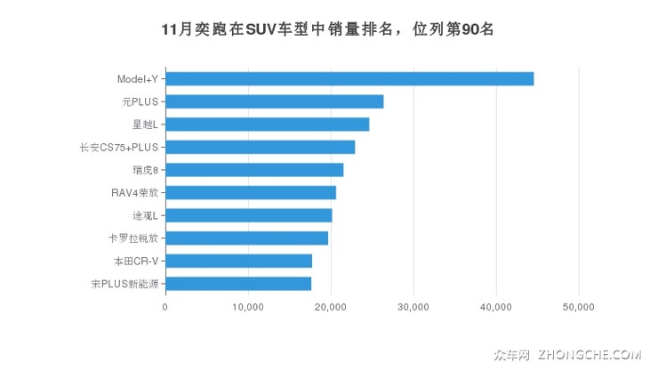 11月奕跑在SUV车型中销量排名，位列第90名