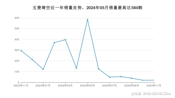 五菱晴空近一年销量走势，2024年05月销量最高达584辆