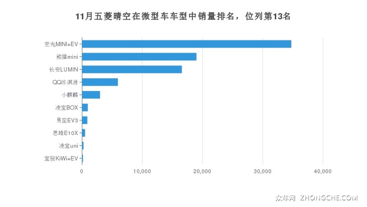 11月五菱晴空在微型车车型中销量排名，位列第13名