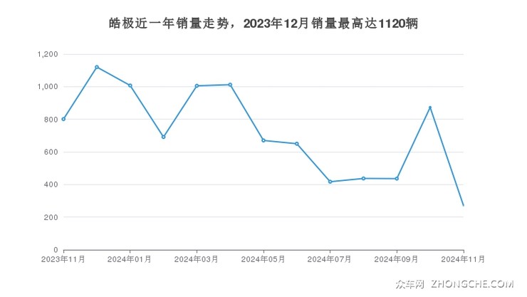 皓极近一年销量走势，2023年12月销量最高达1120辆