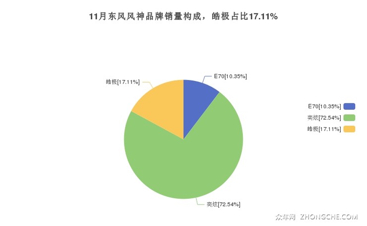 11月东风风神品牌销量构成，皓极占比17.11%