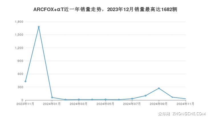 ARCFOX αT近一年销量走势，2023年12月销量最高达1682辆