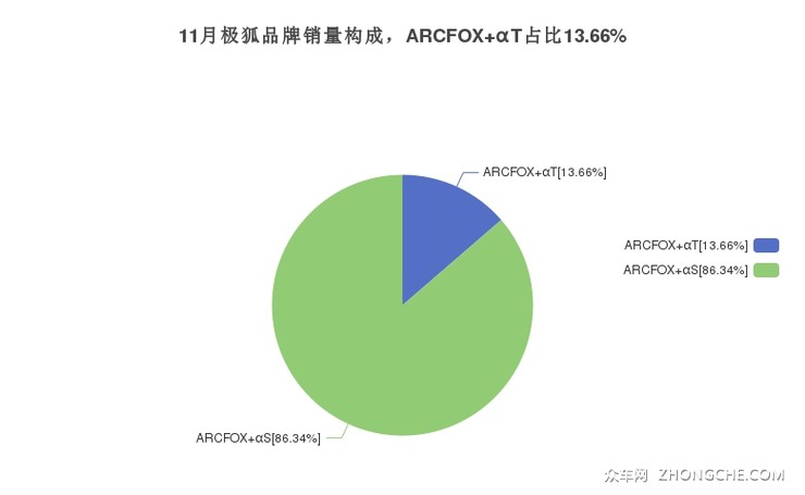 11月极狐品牌销量构成，ARCFOX αT占比13.66%